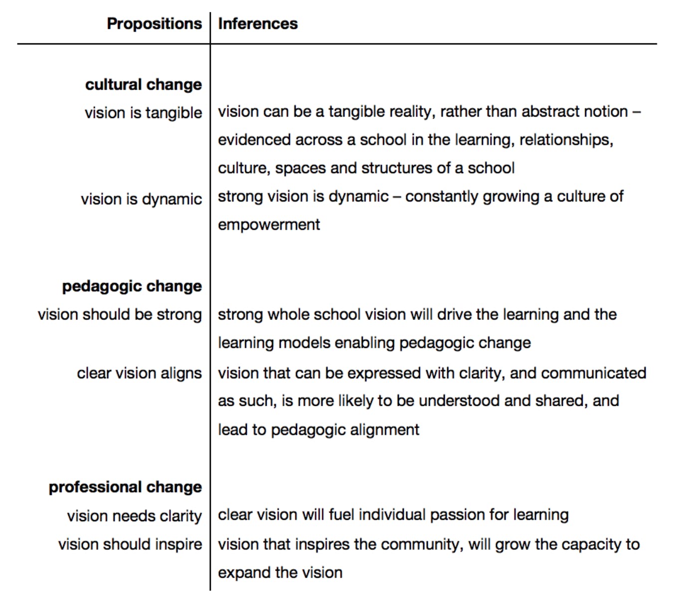 cultural, pedagogic, professional vision