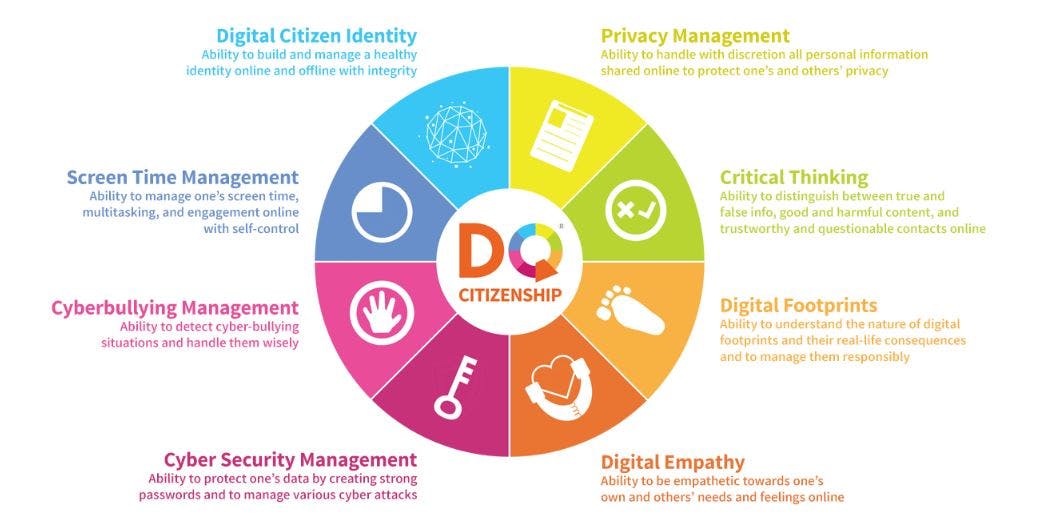 Digital Intelligence (DQ)