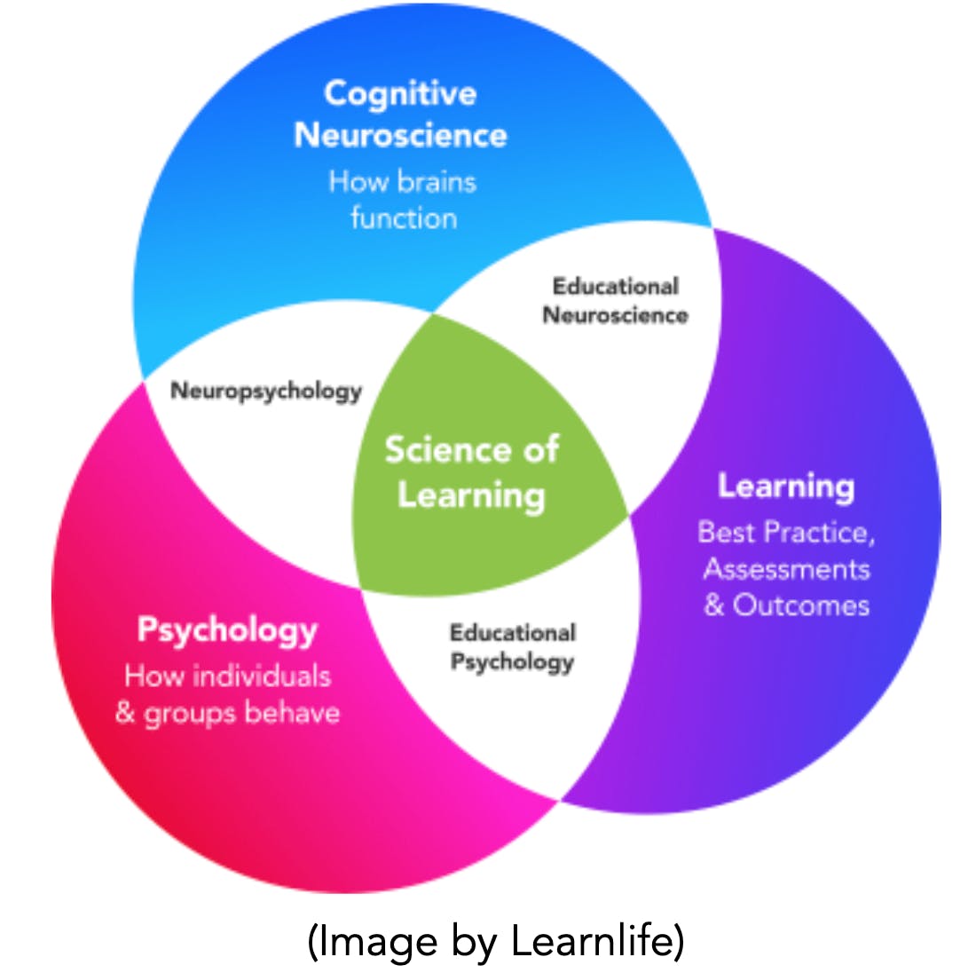 Science of Learning