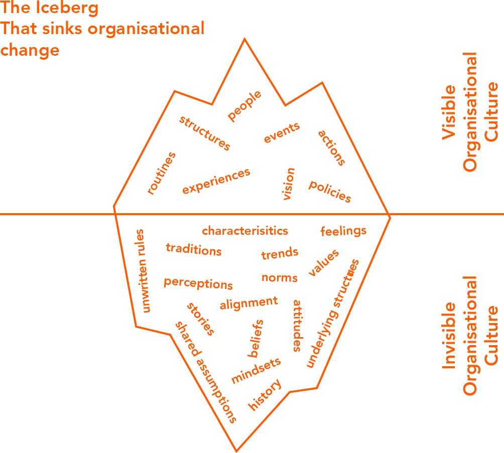 visible organisational culture versus invisible organisational culture