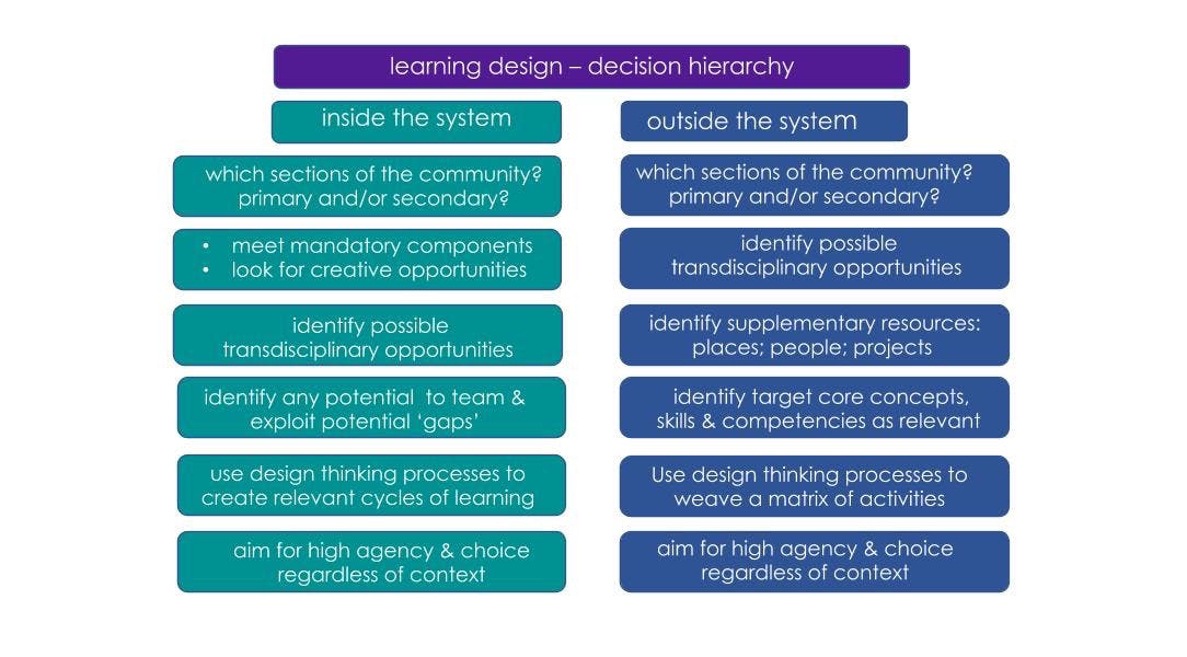learning design - decision hierarchy