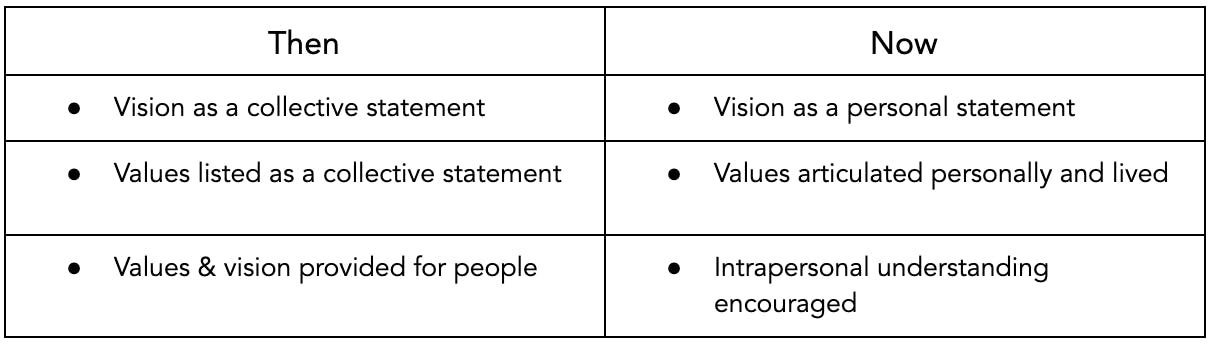 Personal vision - then and now