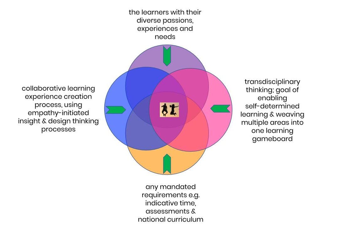 overarching learning experience