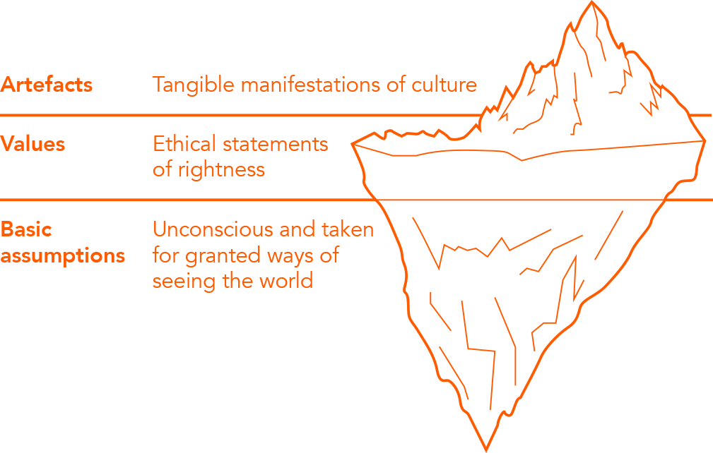 Artefacts, values, and underlying assumptions
