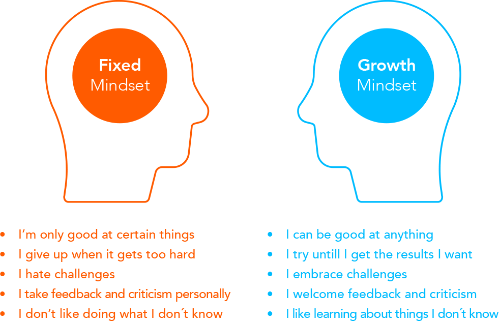 fixed mindset versus growth mindset 