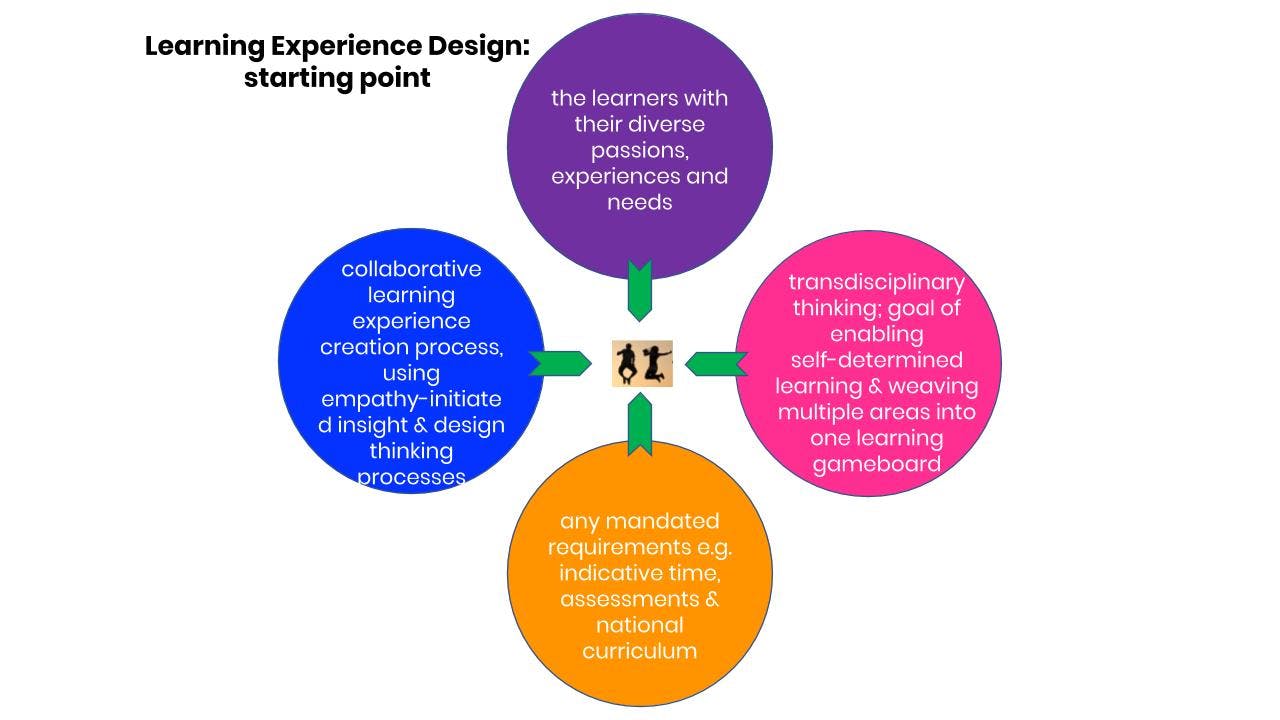 learning experience design: starting point