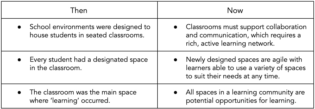 learning environments - then and now