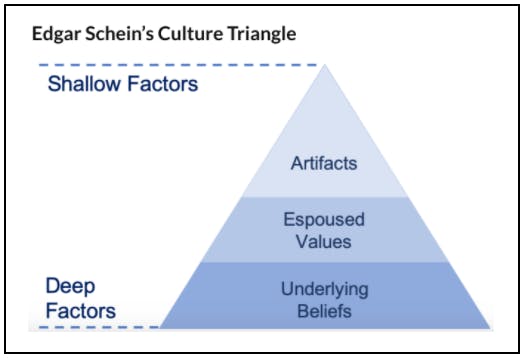 Edgar Schein's Culture Triangle